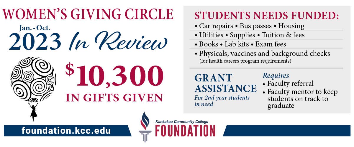 Women's giving circle, Jan. - Oct., 2023 in review. $10,300 in gifts given. Students needs funded: car repairs, bus passes, housing, utilities, supplies, tuition & fees, books, lab kits, exam fees, physicals, vaccines and background checks (for health career program requirements). Grant assistance for 2nd year students in need requires faculty referral and faculty mentor to keep students on track to graduate. Kankakee Community College Foundation - foundation.kcc.edu.